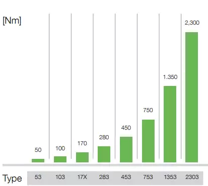 Helical Gearbox for Crane Travel Drive F Series Parallel Shaft