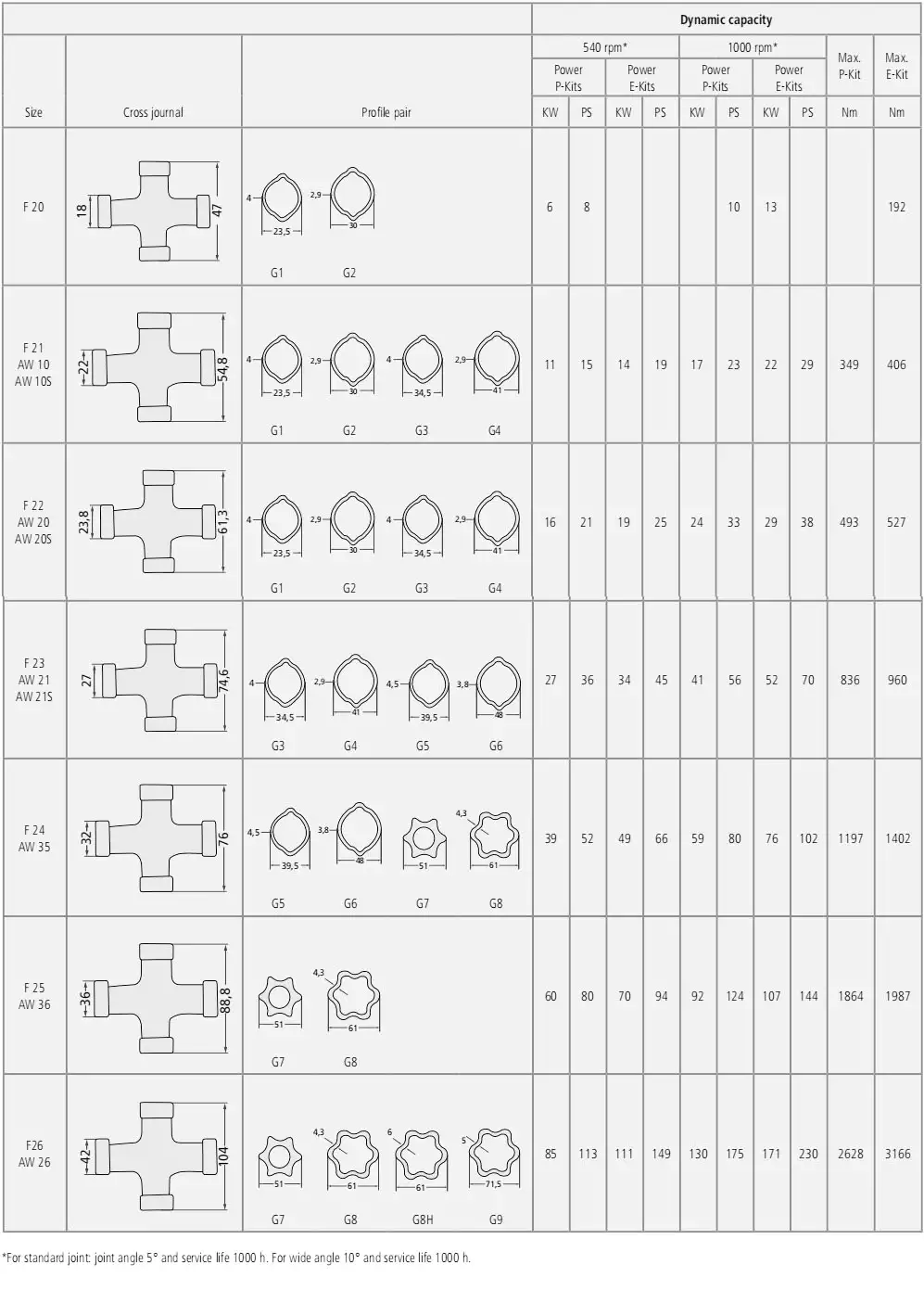F26 AW26 PTO Shafts Replacement of Weasler 39722026121
