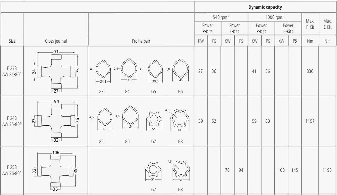 Replacement of Weasler PTO Shaft Replacement One-Sided Wide Angle with Lemon Profile F238 AW21-80??1210mm G3/G5