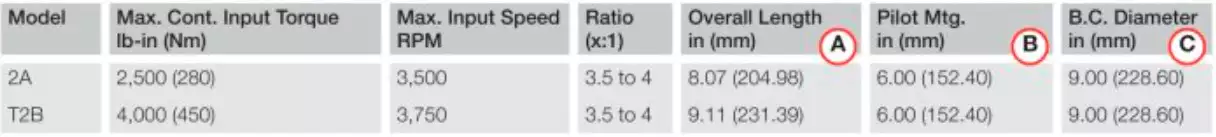 Replacement of Fairfield CW18 Torque Hub Wheel Drive Planetary Gearbox