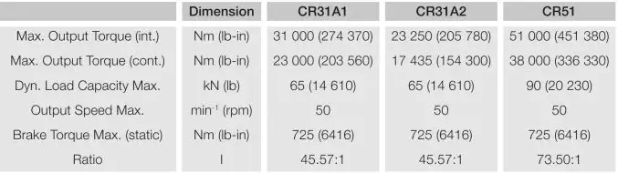 Replacement of Fairfield C062 Wheel Drive Planetary Gearbox