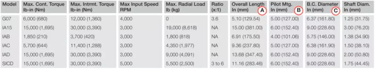 Replacement of Fairfield RA708 Torque Hub Wheel Drive Planetary Gearbox