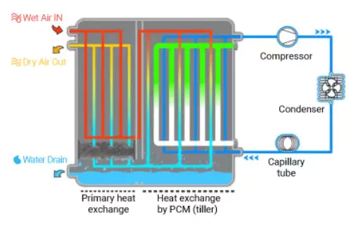 CMNGL-60F  High Temperature Refrigerated Compressed Air Dryer