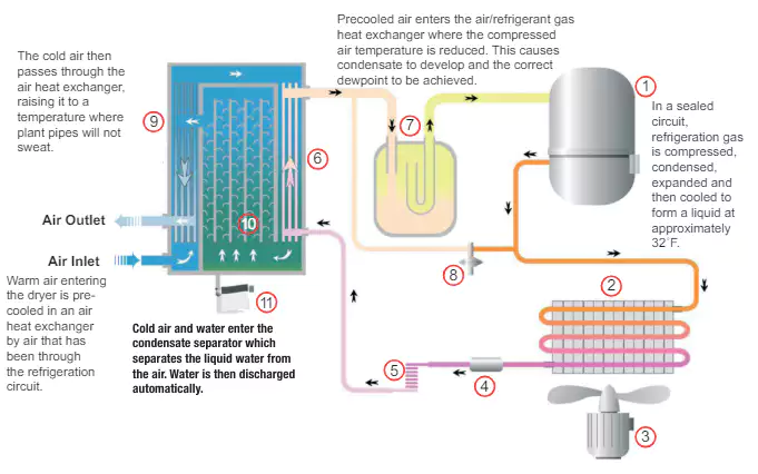 AMNGL-80F  High Temperature Refrigerated Compressed Air Dryer