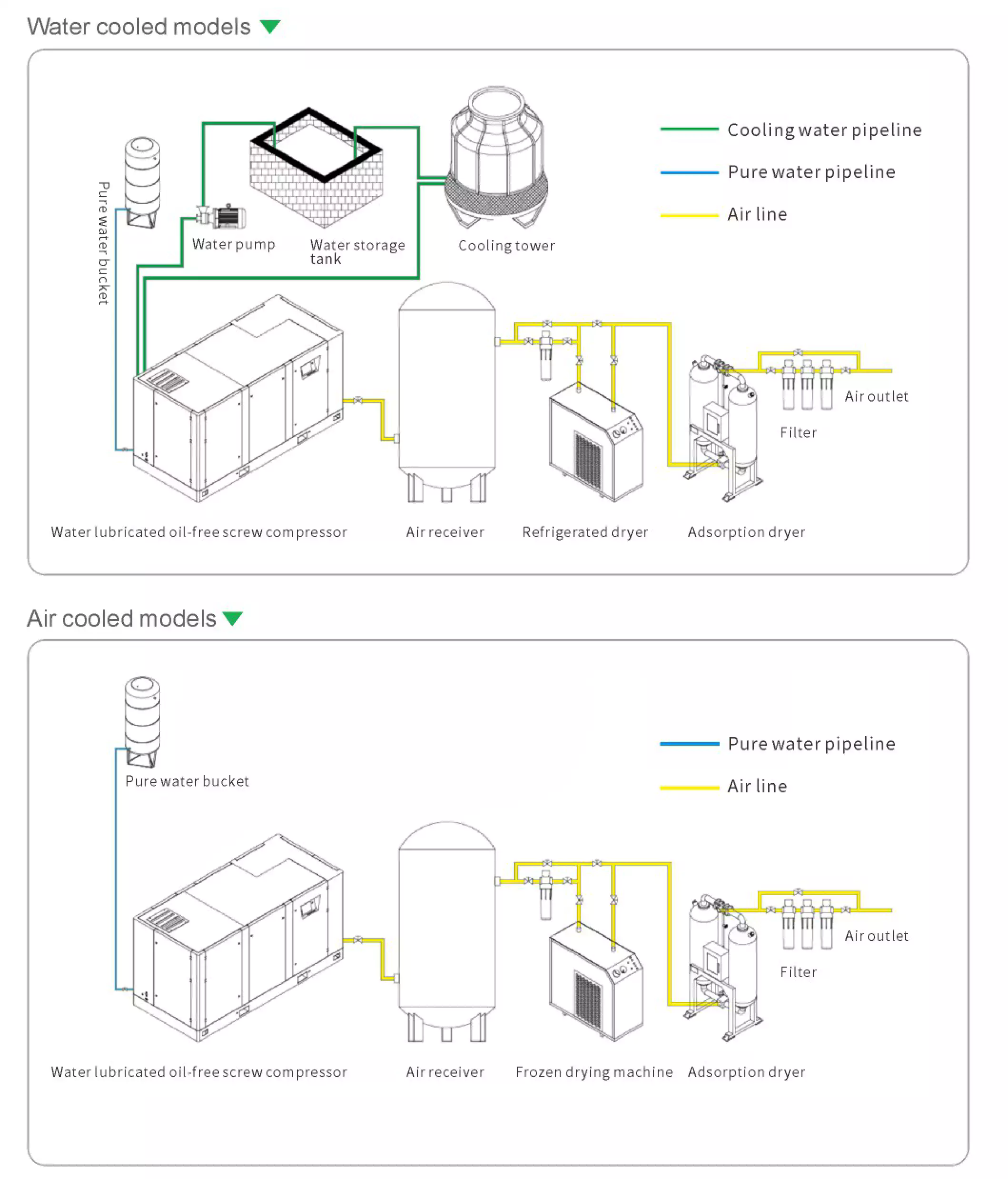 PET Bottle Blowing Oil-Free Screw Air Compressor CM242GPV 20-40bar