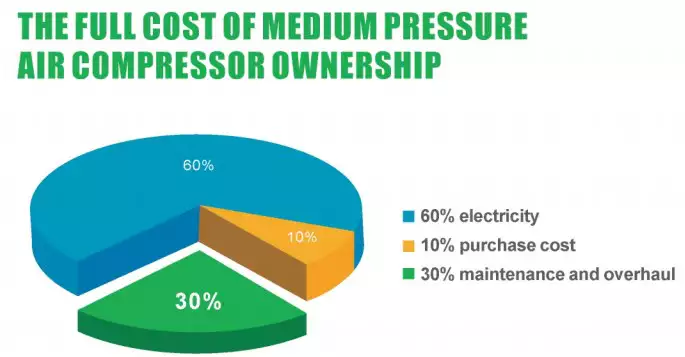 PET Bottle Blowing Oil-Free Screw Air Compressor CM100G 20-40bar