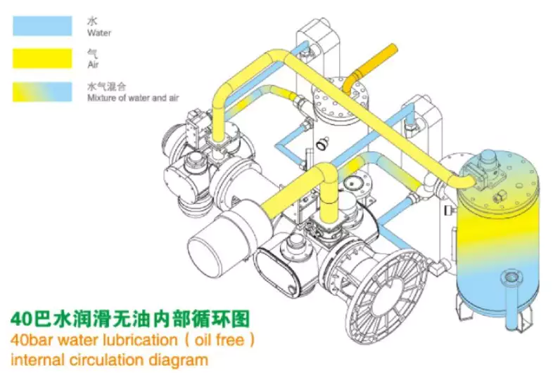 PET Bottle Blowing Oil-Free Screw Air Compressor CM242GPV 20-40bar