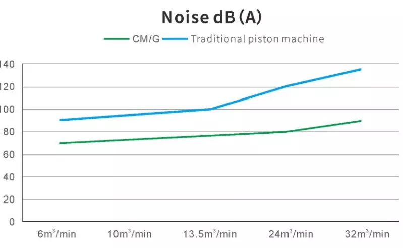 PET Bottle Blowing Oil-Free Screw Air Compressor CM75G 20-40bar