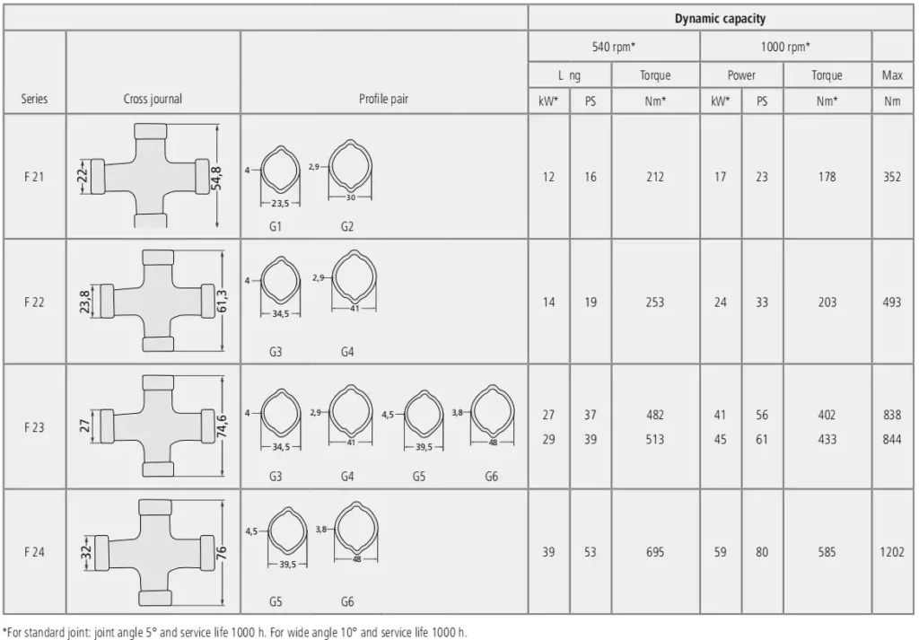 F21 Series PTO Shafts with Lemon Profile Replacement of Blueline 377071021912