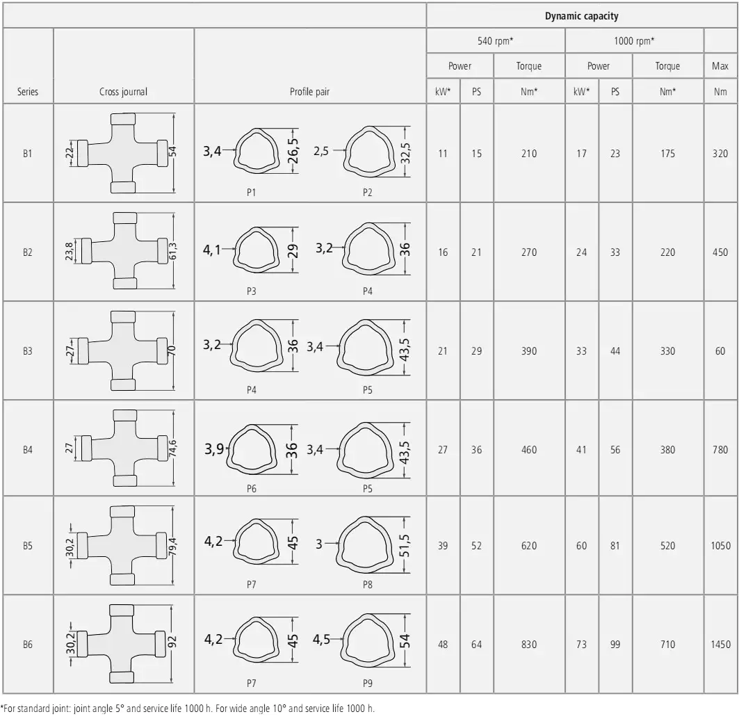 B5 Series PTO Shafts Italian System Replacement of Blueline 3771210B578