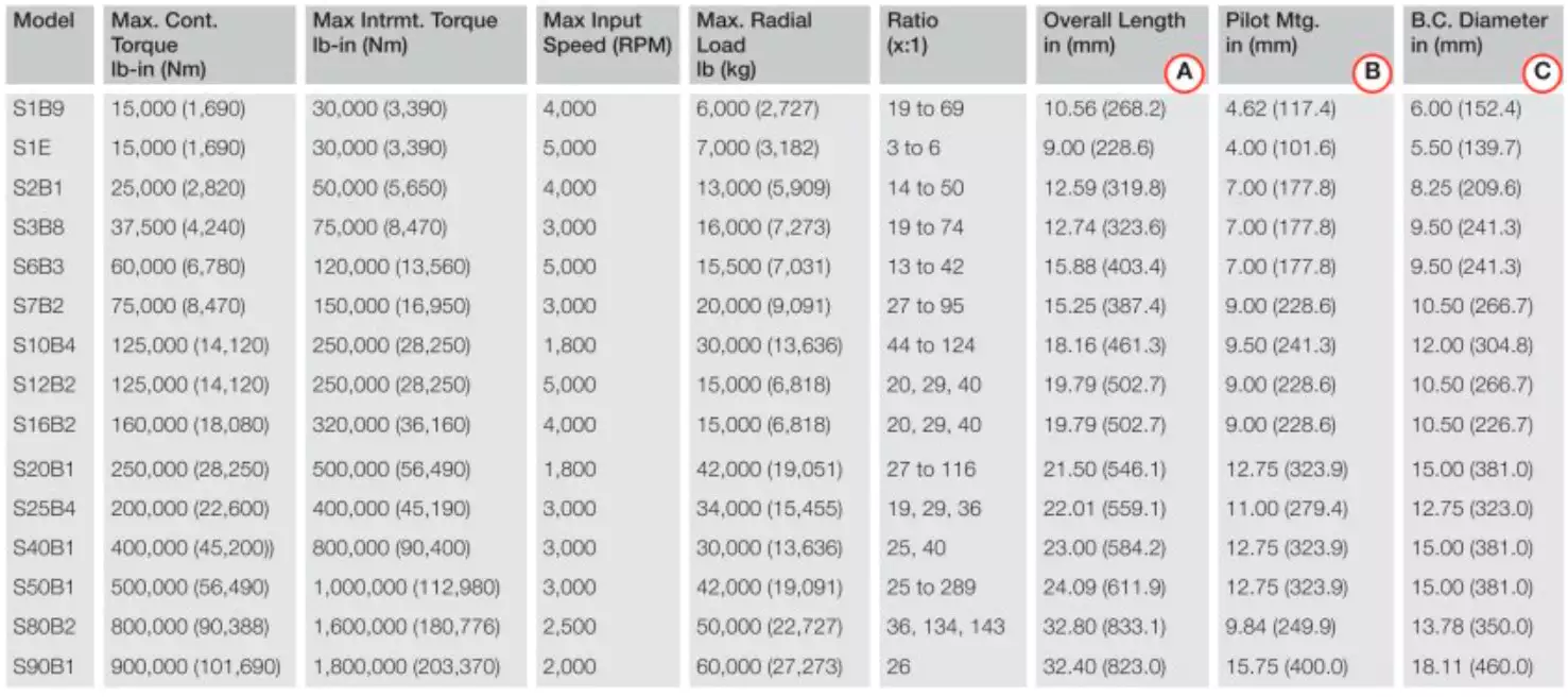 Replacement of Fairfield S2B Torque Hub Wheel Drive Planetary Gearbox