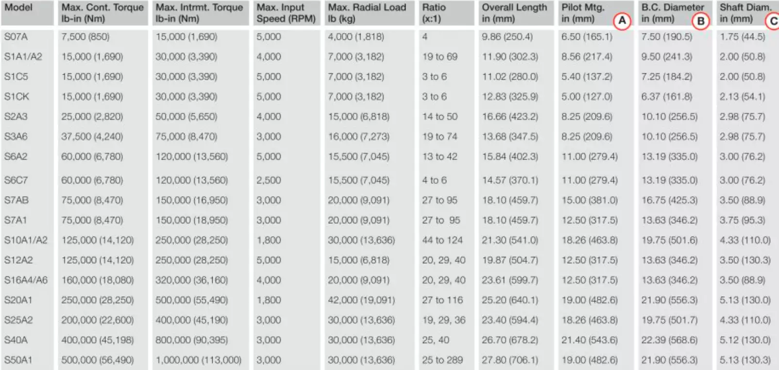 Replacement of Fairfield W80D1 Torque Hub Wheel Drive Planetary Gearbox