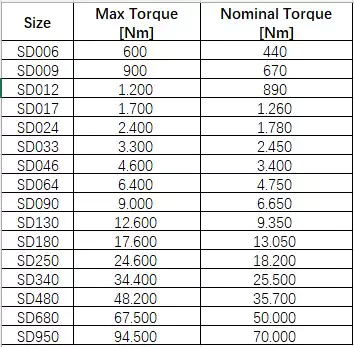 SD046 Slewing Drive Planetary Gearbox Replace Replacement of Brevini Riduttori