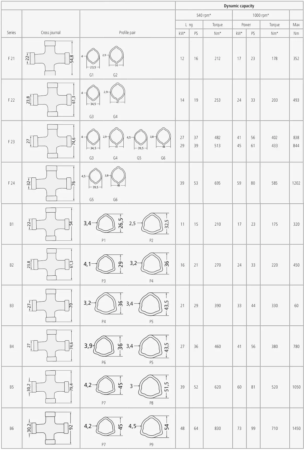 F21 F22 F23 Series PTO Shaft Guard 1200mm with Ball Races to fit as Lemon Profile Replacement of Blueline