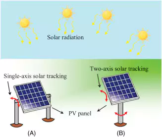 Planetary Gearbox Reducer for Solar Energy Tracking System