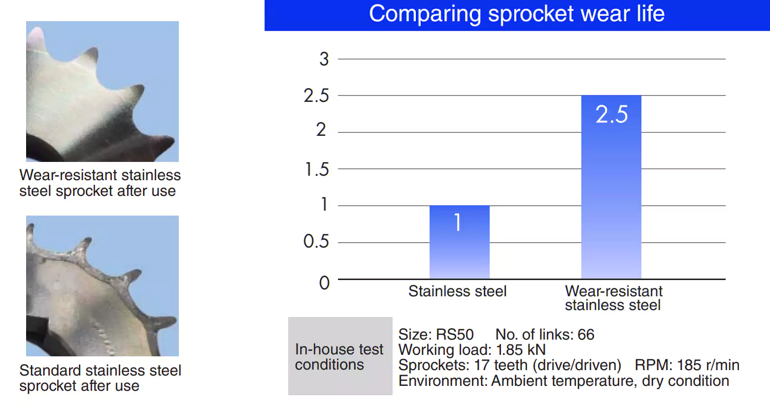 08B-1-17 Stainless Steel Sprocket