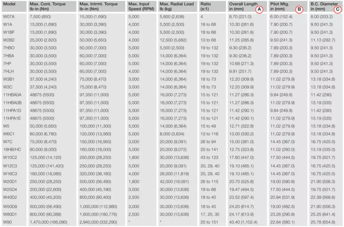 Replacement of Fairfield W12D4 Torque Hub Wheel Drive Planetary Gearbox