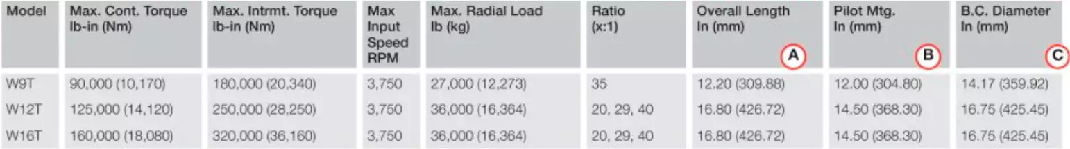 Replacement of Fairfield S80B2 Torque Hub Wheel Drive Planetary Gearbox