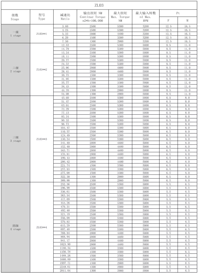 ZL03 Planetary Gearbox Reducer