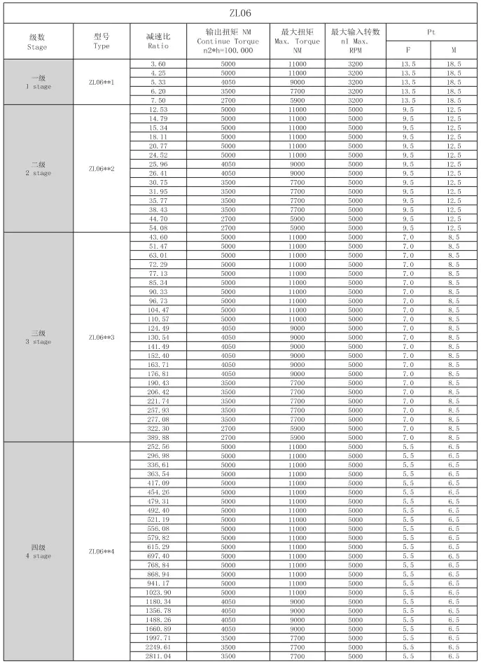ZL06 Planetary Gearbox Reducer