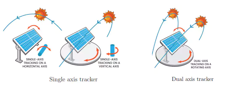 Tracker PTO Drive Shaft for Solar Energy System Rotating Solar Panels