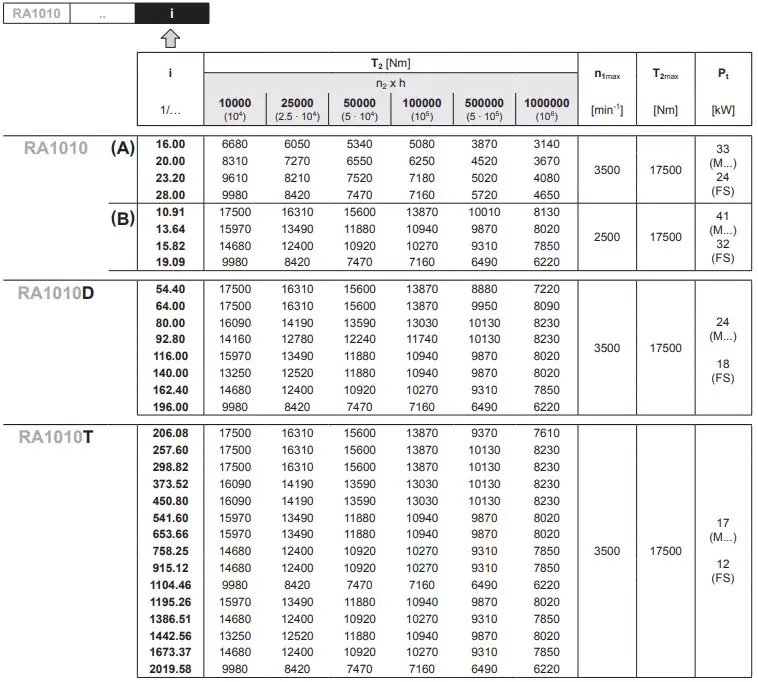 Replacement of Reggiana Riduttori RA1010D Replacement Planetary Gearbox Reducer