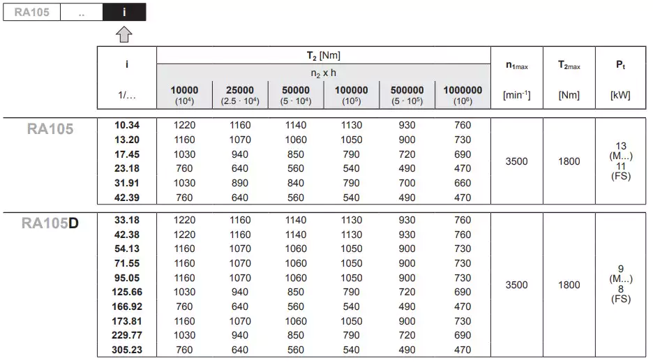 Replacement of Reggiana Riduttori RA105 Replacement Planetary Gearbox Reducer