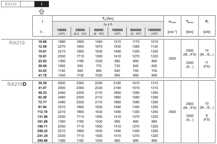 Replacement of Reggiana Riduttori RA210 Replacement Planetary Gearbox Reducer