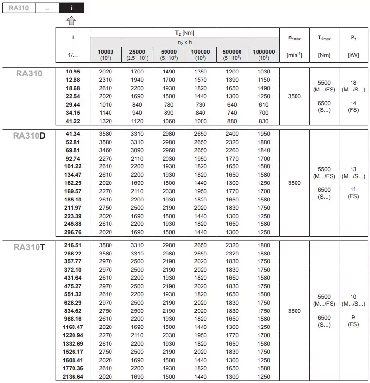 Unveiling the Replacement of Reggiana Riduttori RA310T Replacement Planetary Gearbox Reducer