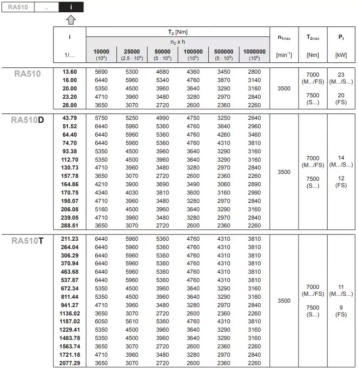 Replacement of Reggiana Riduttori RA510D Replacement Planetary Gearbox Reducer