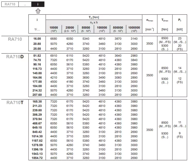 Replacement of Reggiana Riduttori RA710T Replacement Planetary Gearbox Reducer