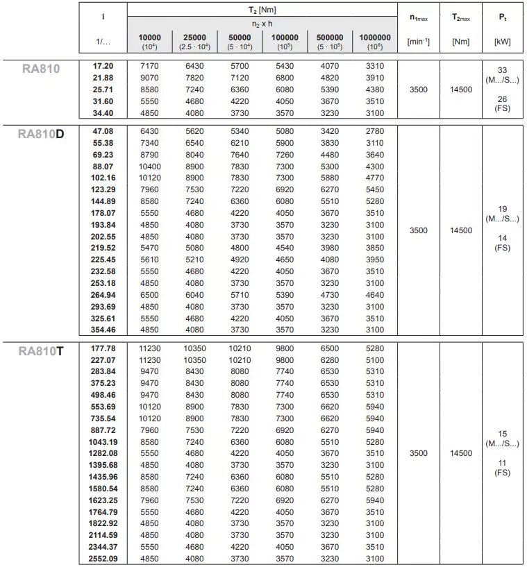 Replacement of Reggiana Riduttori RA810T Replacement Planetary Gearbox Reducer