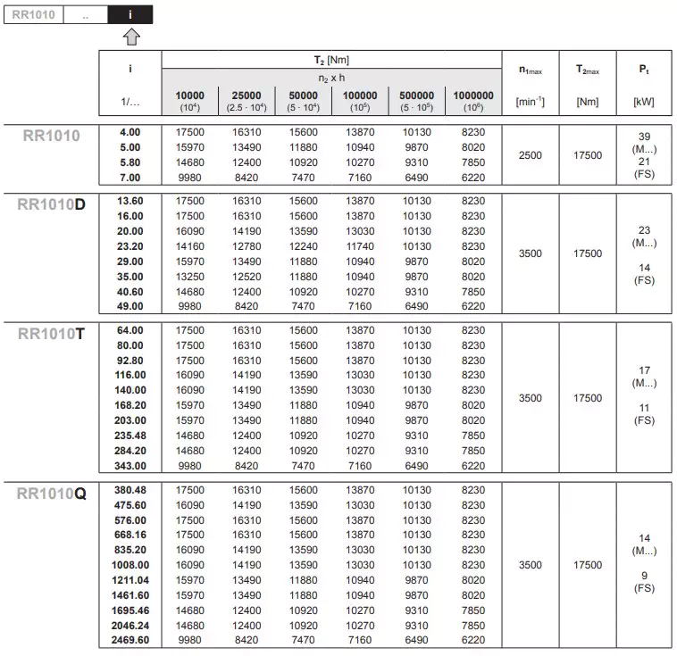 Replacement of Reggiana Riduttori RR1010T Replacement Planetary Gearbox Reducer