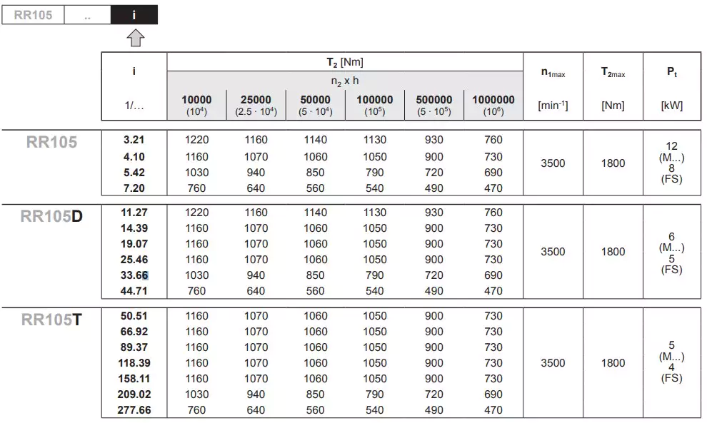 Replacement of Reggiana Riduttori RR105 Replacement Planetary Gearbox Reducer