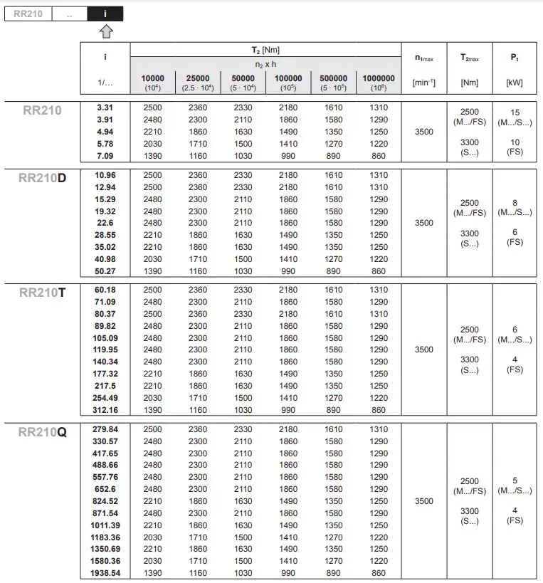 Replacement of Reggiana Riduttori RR210T Replacement Planetary Gearbox Reducer
