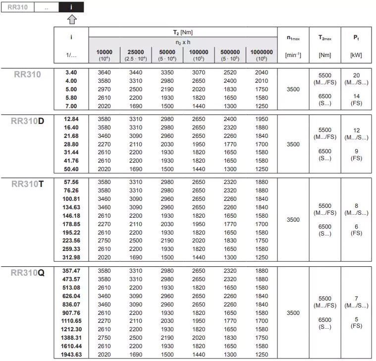 Replacement of Reggiana Riduttori RR310Q Replacement Planetary Gearbox Reducer
