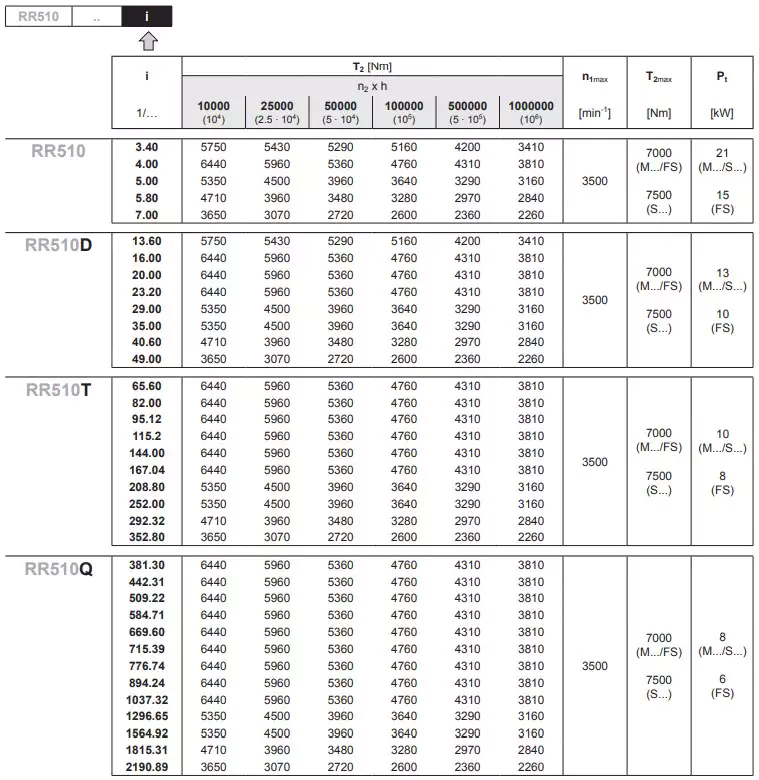 Replacement of Reggiana Riduttori RR510 Replacement Planetary Gearbox Reducer