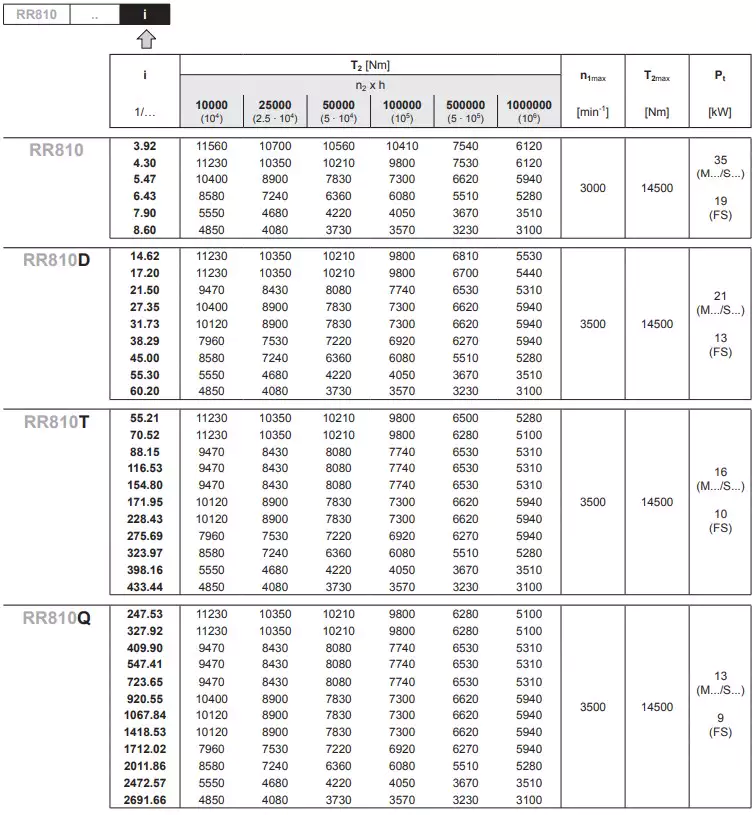Replacement of Reggiana Riduttori RR810D Replacement Planetary Gearbox Reducer