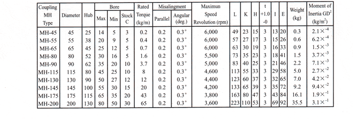 MH Couplings