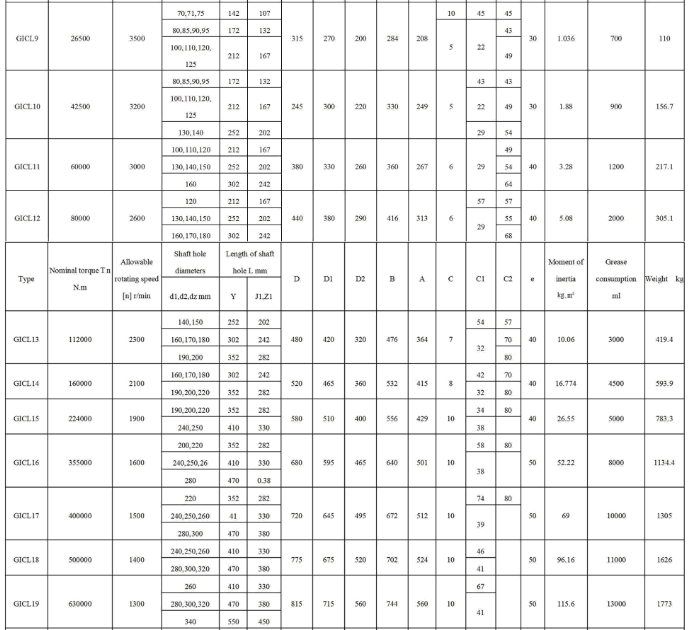 GICL Series Gear Couplings