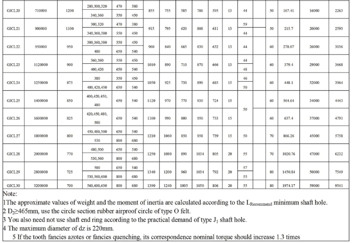 GICL Series Gear Couplings