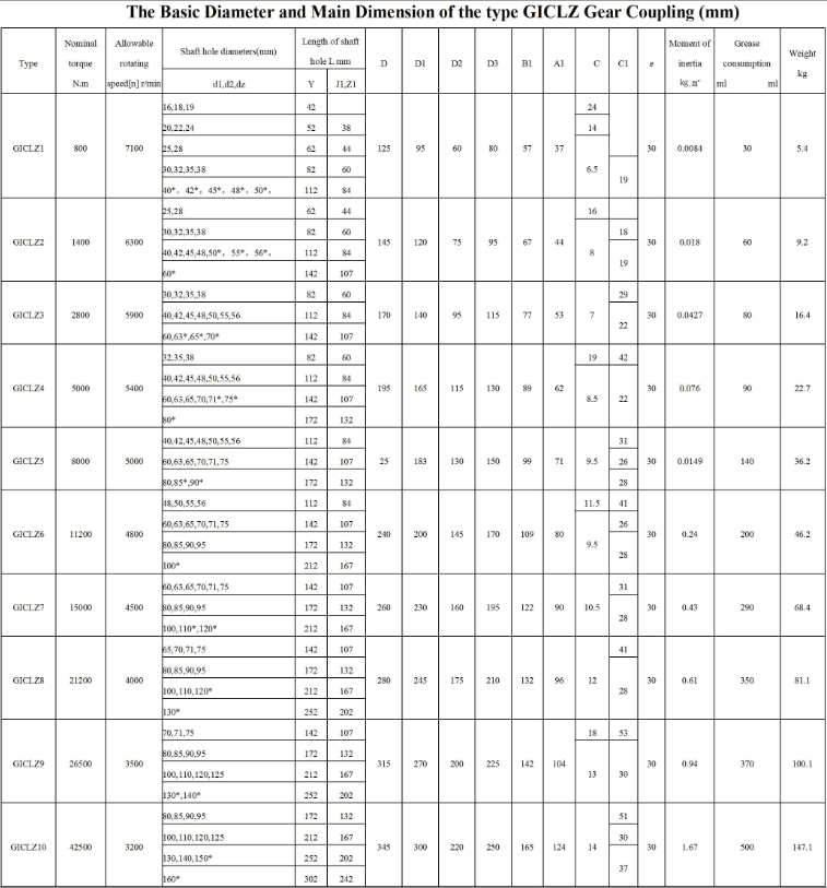 GICL Series Gear Couplings