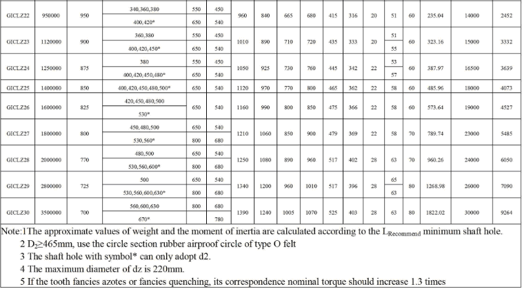 GICL Series Gear Couplings