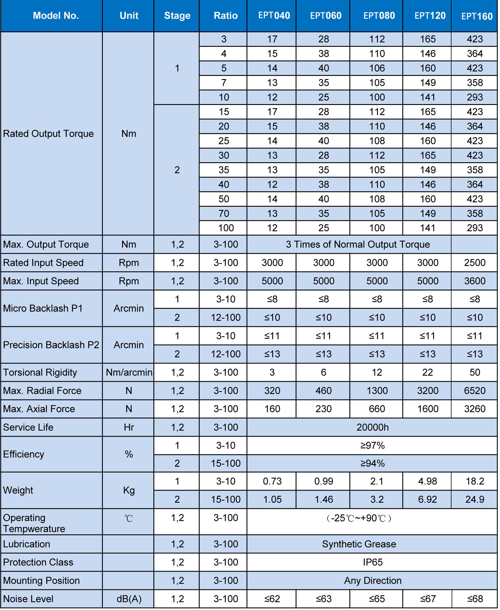 Specification Table of EPT Planetary Gear Reducer