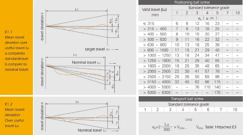 BT-GWS Micro Ball Screws