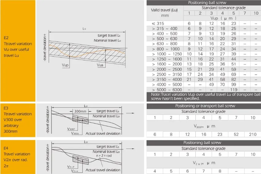 BT-GWS Micro Ball Screws