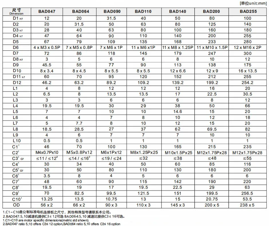BAD Series High Precision High Speed Planetary Gearbox (Planetary Gear Reducer)