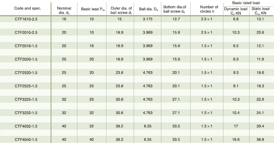 Ball Screw With CTF Outer Cycle Tube