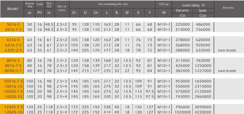 BT-SG Series Ball Screws for Plastic Machinery