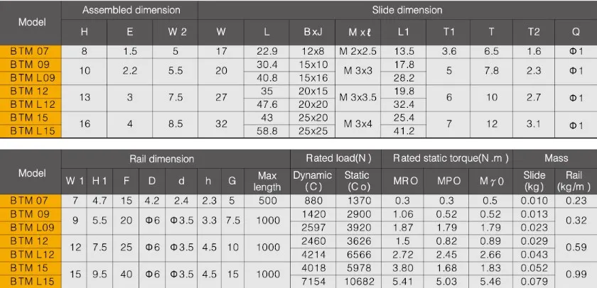BTM Miniature Linear Guideway (Standard-Type)